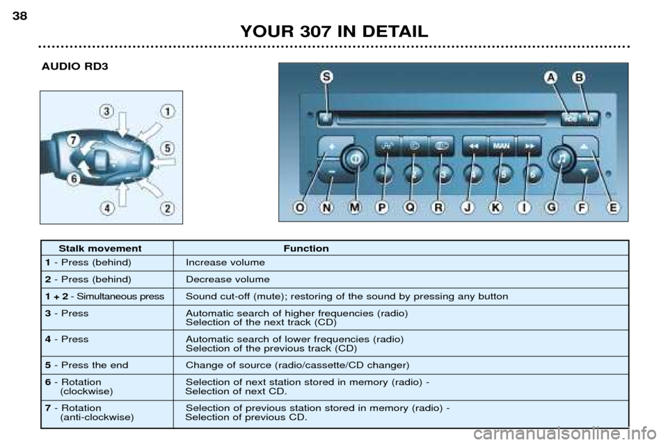 Peugeot 307 Break 2002  Owners Manual YOUR 307 IN DETAIL
38
AUDIO RD3
Stalk movement Function
1 - Press (behind) Increase volume
2 - Press (behind) Decrease volume
1 + 2 - Simultaneous press Sound cut-off (mute); restoring of the sound by