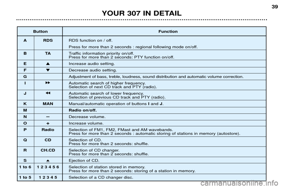 Peugeot 307 Break 2002 Owners Manual YOUR 307 IN DETAIL39
Button
Function
A RDS RDS function on / off.
Press for more than 2 seconds : regional following mode on/off.
BT ATraffic information priority on/off.
Press for more than 2 seco Peugeot 307 Break 2002 Owners Manual YOUR 307 IN DETAIL39
Button
Function
A RDS RDS function on / off.
Press for more than 2 seconds : regional following mode on/off.
BT ATraffic information priority on/off.
Press for more than 2 seco