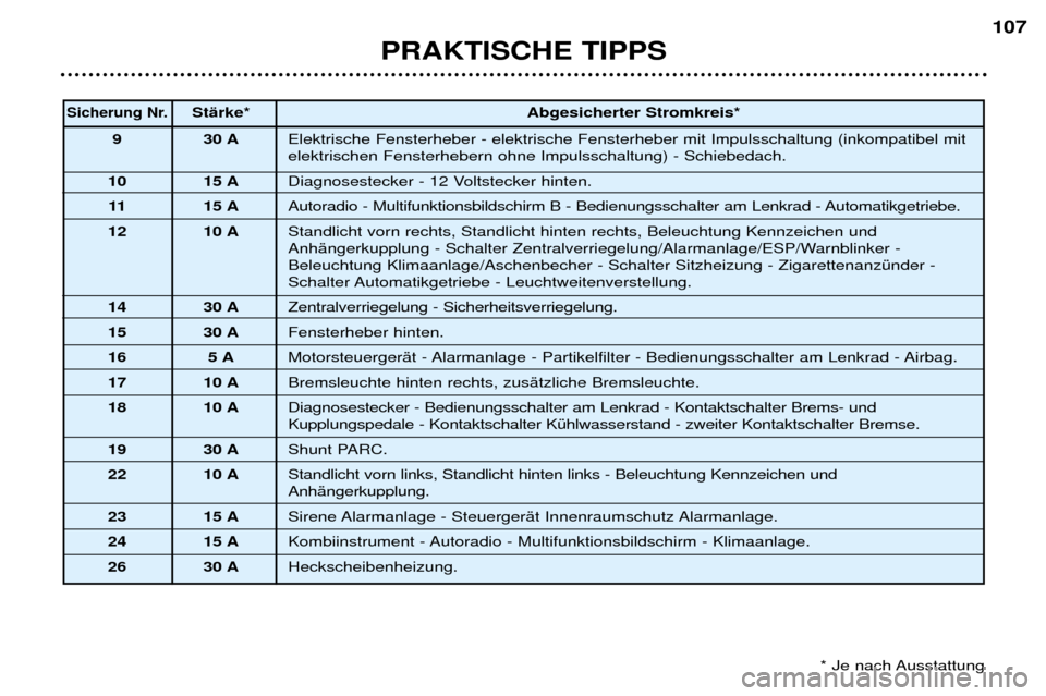 Peugeot 307 Break 2002 Betriebsanleitung (in German) PRAKTISCHE TIPPS107
Sicherung Nr.StŠrke*
Abgesicherter Stromkreis*
9 30 A Elektrische Fensterheber - elektrische Fensterheber mit Impulsschaltung (inkompatibel mit elektrischen Fensterhebern ohne Imp Peugeot 307 Break 2002 Betriebsanleitung (in German) PRAKTISCHE TIPPS107
Sicherung Nr.StŠrke*
Abgesicherter Stromkreis*
9 30 A Elektrische Fensterheber - elektrische Fensterheber mit Impulsschaltung (inkompatibel mit elektrischen Fensterhebern ohne Imp