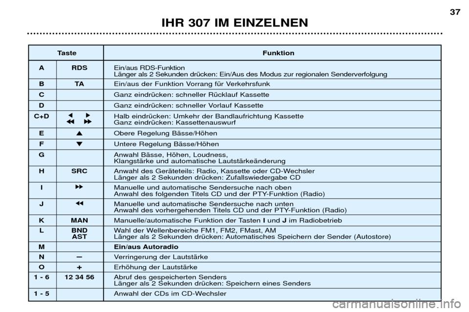 Peugeot 307 Break 2002 Betriebsanleitung (in German) IHR 307 IM EINZELNEN37
Taste Funktion
A RDS Ein/aus RDS-Funktion LŠnger als 2 Sekunden drŸcken: Ein/Aus des Modus zur regionalen Senderverfolgung
BT AEin/aus der Funktion Vorrang fŸr Verkehrsfunk Peugeot 307 Break 2002 Betriebsanleitung (in German) IHR 307 IM EINZELNEN37
Taste Funktion
A RDS Ein/aus RDS-Funktion LŠnger als 2 Sekunden drŸcken: Ein/Aus des Modus zur regionalen Senderverfolgung
BT AEin/aus der Funktion Vorrang fŸr Verkehrsfunk