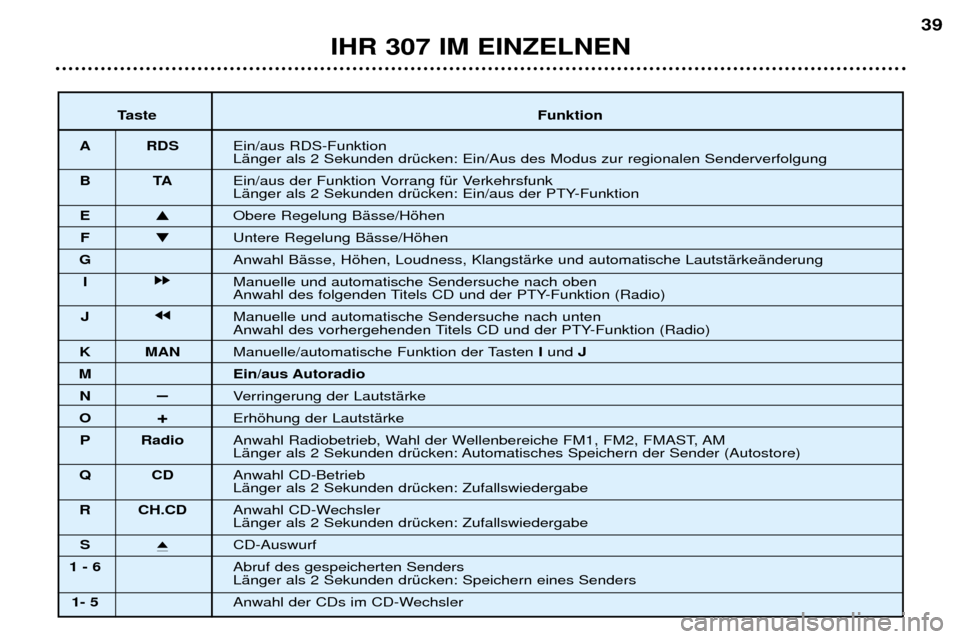 Peugeot 307 Break 2002 Betriebsanleitung (in German) IHR 307 IM EINZELNEN39
Taste Funktion
A RDS Ein/aus RDS-Funktion LŠnger als 2 Sekunden drŸcken: Ein/Aus des Modus zur regionalen Senderverfolgung
BT AEin/aus der Funktion Vorrang fŸr Verkehrsfunk Peugeot 307 Break 2002 Betriebsanleitung (in German) IHR 307 IM EINZELNEN39
Taste Funktion
A RDS Ein/aus RDS-Funktion LŠnger als 2 Sekunden drŸcken: Ein/Aus des Modus zur regionalen Senderverfolgung
BT AEin/aus der Funktion Vorrang fŸr Verkehrsfunk