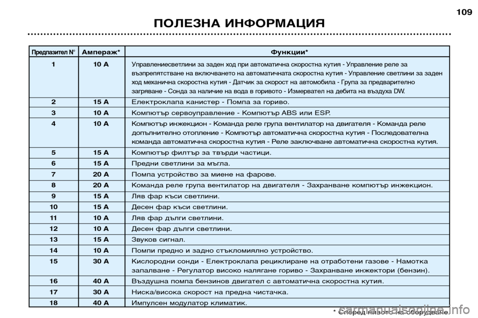 Peugeot 307 Break 2002 Ръководство за експлоатация (in Bulgarian) ПОЛЕЗНА ИНФОРМАЦИЯ109
Предпазител N°Ампераж*
Функции*
11 0 A
Управлениесветлини за заден ход при автоматична ско Peugeot 307 Break 2002 Ръководство за експлоатация (in Bulgarian) ПОЛЕЗНА ИНФОРМАЦИЯ109
Предпазител N°Ампераж*
Функции*
11 0 A
Управлениесветлини за заден ход при автоматична ско
