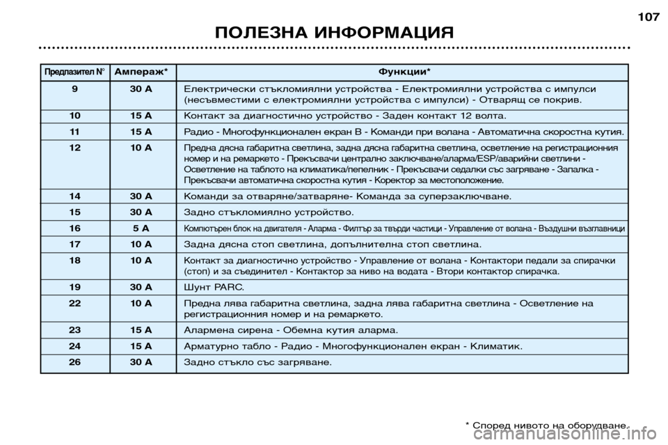 Peugeot 307 Break 2002 Ръководство за експлоатация (in Bulgarian) ПОЛЕЗНА ИНФОРМАЦИЯ107
Предпазител N°Ампераж*
Функции*
9 30 A Електрически стъкломиялни устройства - Eлектромиялн Peugeot 307 Break 2002 Ръководство за експлоатация (in Bulgarian) ПОЛЕЗНА ИНФОРМАЦИЯ107
Предпазител N°Ампераж*
Функции*
9 30 A Електрически стъкломиялни устройства - Eлектромиялн