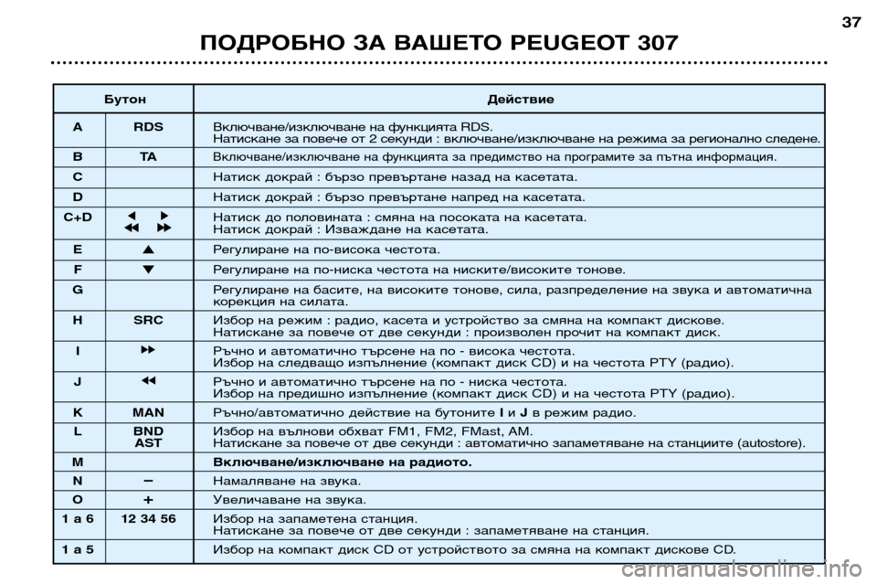 Peugeot 307 Break 2002 Ръководство за експлоатация (in Bulgarian) ПОДРОБНО ЗА ВАШЕТО PEUGEOT 30737
Бутон Действие
A RDS Включване/изключване на функцията RDS.
Натискане за повече от 2 с Peugeot 307 Break 2002 Ръководство за експлоатация (in Bulgarian) ПОДРОБНО ЗА ВАШЕТО PEUGEOT 30737
Бутон Действие
A RDS Включване/изключване на функцията RDS.
Натискане за повече от 2 с
