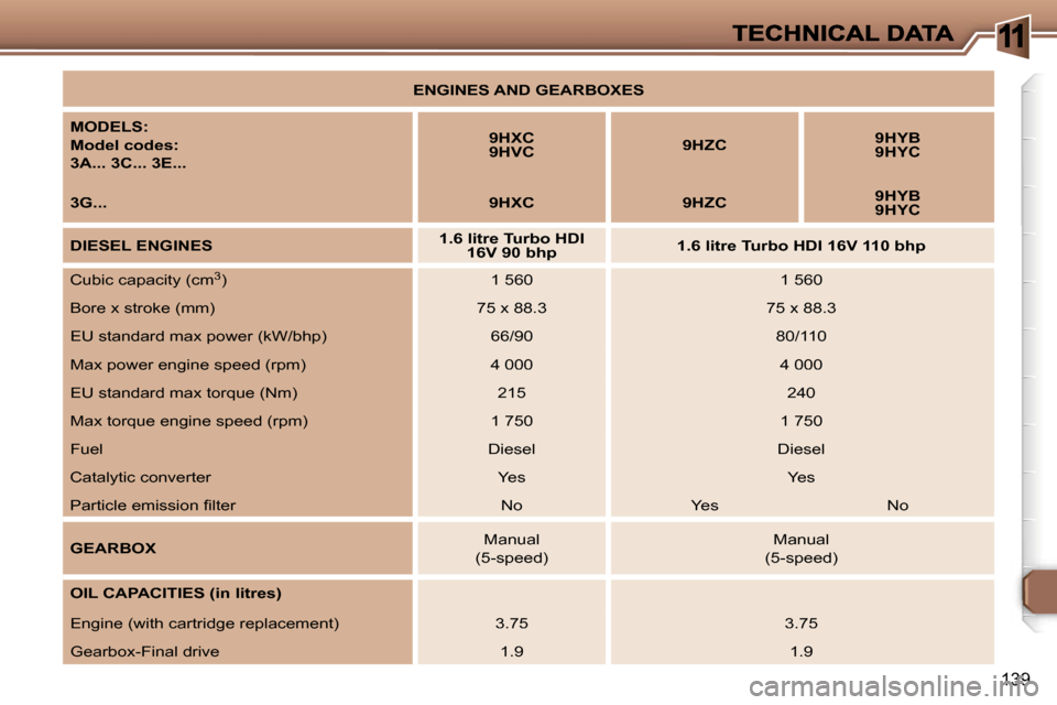 Peugeot 307 Break Dag 2007  Owners Manual �1
�1�3�9
�E�N�G�I�N�E�S� �A�N�D� �G�E�A�R�B�O�X�E�S
�M�O�D�E�L�S�:
�M�o�d�e�l� �c�o�d�e�s�:
�3�A�.�.�.� �3�C�.�.�.� �3�E�.�.�.
�9�H�X�C�9�H�V�C�9�H�Z�C�9�H�Y�B� �9�H�Y�C
�3�G�.�.�.�9�H�X�C�9�H�Z�C�9�