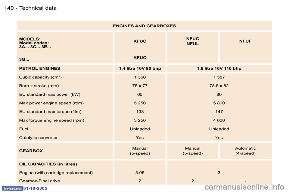 Peugeot 307 Break Dag 2005.5  Owners Manual �T�e�c�h�n�i�c�a�l� �d�a�t�a�1�4�0 �-
�0�1�-�1�0�-�2�0�0�5
�1�4�1�T�e�c�h�n�i�c�a�l� �d�a�t�a�-
�0�1�-�1�0�-�2�0�0�5
�E�N�G�I�N�E�S� �A�N�D� �G�E�A�R�B�O�X�E�S
�M�O�D�E�L�S�: 
�M�o�d�e�l� �c�o�d�e�s�: