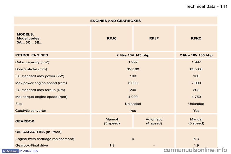 Peugeot 307 Break Dag 2005.5  Owners Manual �T�e�c�h�n�i�c�a�l� �d�a�t�a�1�4�0 �-
�0�1�-�1�0�-�2�0�0�5
�1�4�1�T�e�c�h�n�i�c�a�l� �d�a�t�a�-
�0�1�-�1�0�-�2�0�0�5
�E�N�G�I�N�E�S� �A�N�D� �G�E�A�R�B�O�X�E�S
�M�O�D�E�L�S�: 
�M�o�d�e�l� �c�o�d�e�s�: