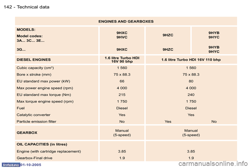 Peugeot 307 Break Dag 2005.5  Owners Manual �T�e�c�h�n�i�c�a�l� �d�a�t�a�1�4�2 �-
�0�1�-�1�0�-�2�0�0�5
�1�4�3�T�e�c�h�n�i�c�a�l� �d�a�t�a�-
�0�1�-�1�0�-�2�0�0�5
�E�N�G�I�N�E�S� �A�N�D� �G�E�A�R�B�O�X�E�S
�M�O�D�E�L�S�: 
�M�o�d�e�l� �c�o�d�e�s�: