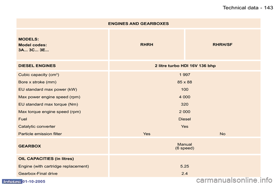 Peugeot 307 Break Dag 2005.5  Owners Manual �T�e�c�h�n�i�c�a�l� �d�a�t�a�1�4�2 �-
�0�1�-�1�0�-�2�0�0�5
�1�4�3�T�e�c�h�n�i�c�a�l� �d�a�t�a�-
�0�1�-�1�0�-�2�0�0�5
�E�N�G�I�N�E�S� �A�N�D� �G�E�A�R�B�O�X�E�S
�M�O�D�E�L�S�: 
�M�o�d�e�l� �c�o�d�e�s�: