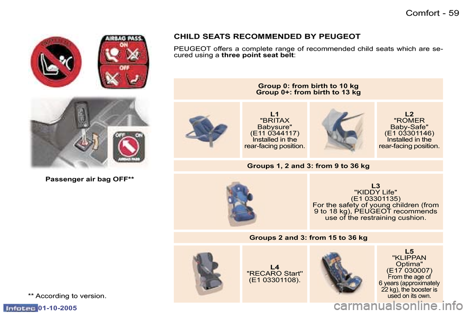 Peugeot 307 Break Dag 2005.5  Owners Manual �C�o�m�f�o�r�t�5�8 �-
�0�1�-�1�0�-�2�0�0�5
�5�9�C�o�m�f�o�r�t�-
�0�1�-�1�0�-�2�0�0�5
�G�r�o�u�p� �0�:� �f�r�o�m� �b�i�r�t�h� �t�o� �1�0� �k�g
�G�r�o�u�p� �0�+�:� �f�r�o�m� �b�i�r�t�h� �t�o� �1�3� �k�g