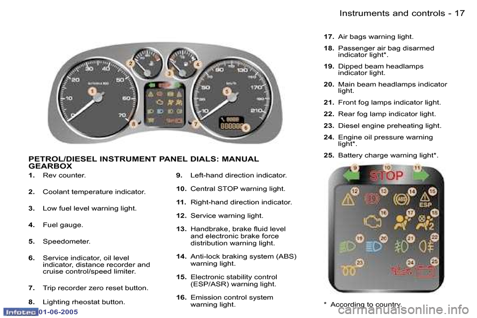 Peugeot 307 Break Dag 2005  Owners Manual �1�7�I�n�s�t�r�u�m�e�n�t�s� �a�n�d� �c�o�n�t�r�o�l�s�-
�0�1�-�0�6�-�2�0�0�5
�1�.� �R�e�v� �c�o�u�n�t�e�r�.
�2�. �  �C�o�o�l�a�n�t� �t�e�m�p�e�r�a�t�u�r�e� �i�n�d�i�c�a�t�o�r�.
�3�. �  �L�o�w� �f�u�e�l