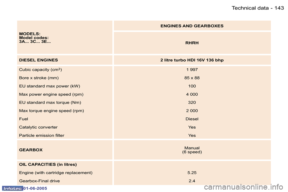 Peugeot 307 Break Dag 2005  Owners Manual �1�4�2 �-
�0�1�-�0�6�-�2�0�0�5
�1�4�3
�-
�0�1�-�0�6�-�2�0�0�5
�M�O�D�E�L�S�: 
�M�o�d�e�l� �c�o�d�e�s�:
�3�A�.�.�.� �3�C�.�.�.� �3�E�.�.�. �E�N�G�I�N�E�S� �A�N�D� �G�E�A�R�B�O�X�E�S
�R�H�R�H
�D�I�E�S�E