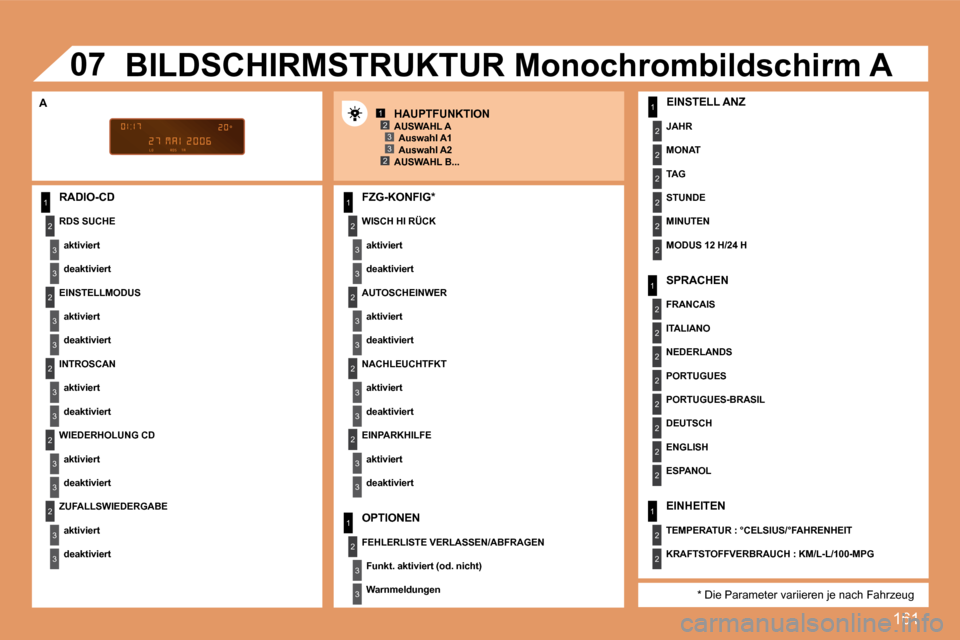 Peugeot 307 CC 2007.5  Betriebsanleitung (in German) 161
1
2
3
3
2
3
3
2
3
3
2
3
3
2
3
3
1
2
3
3
2
3
3
1
2
3
3
1
2
2
2
2
2
2
1
2
2
2
2
2
2
2
2
1
2
2
123
23
2
3
3
2
3
3
07
RADIO-CD WISCH HI RÜCKaktiviert 
deaktiviert
EINHEITEN
TEMPERATUR : °CELSIUS/°F