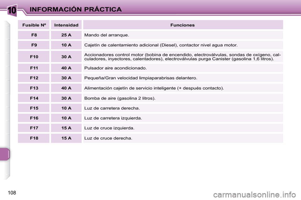 Peugeot 307 CC 2007.5  Manual del propietario (in Spanish) 10
108
INFORMACIÓN PRÁCTICA
  
Fusible Nº      Intensidad      
Funciones   
  
F8       25 A    Mando del arranque. 
  
F9       10 A    Cajetín de calentamiento adicional (Diesel), contactor ni 