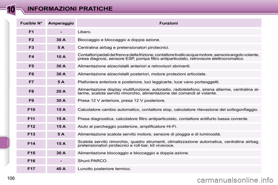 Peugeot 307 CC 2007.5  Manuale del proprietario (in Italian) 10
106
INFORMAZIONI PRATICHE
  
Fusible N°      Amperaggio      
Funzioni   
  
F1       -    Libero. 
  
F2       30 A    Bloccaggio e bloccaggio a doppia azione. 
  
F3       5 A    Centralina airb