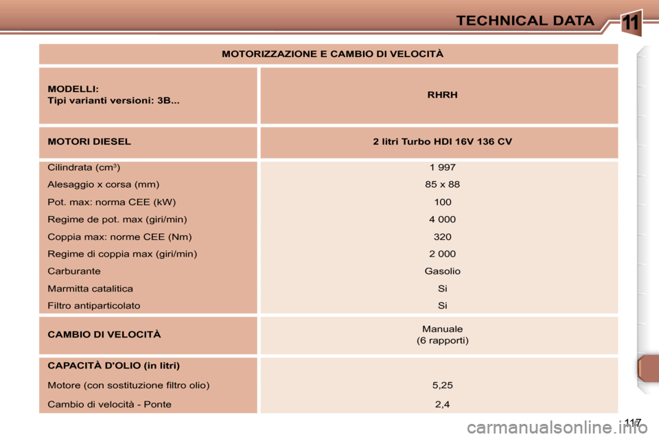 Peugeot 307 CC 2007.5  Manuale del proprietario (in Italian) 11
117
TECHNICAL DATA
MOTORIZZAZIONE E CAMBIO DI VELOCITÀ
MODELLI:
Tipi varianti versioni: 3B...RHRH
MOTORI DIESEL2 litri Turbo HDI 16V 136 CV
Cilindrata (cm3)1 997
Alesaggio x corsa (mm)85 x 88
Pot.