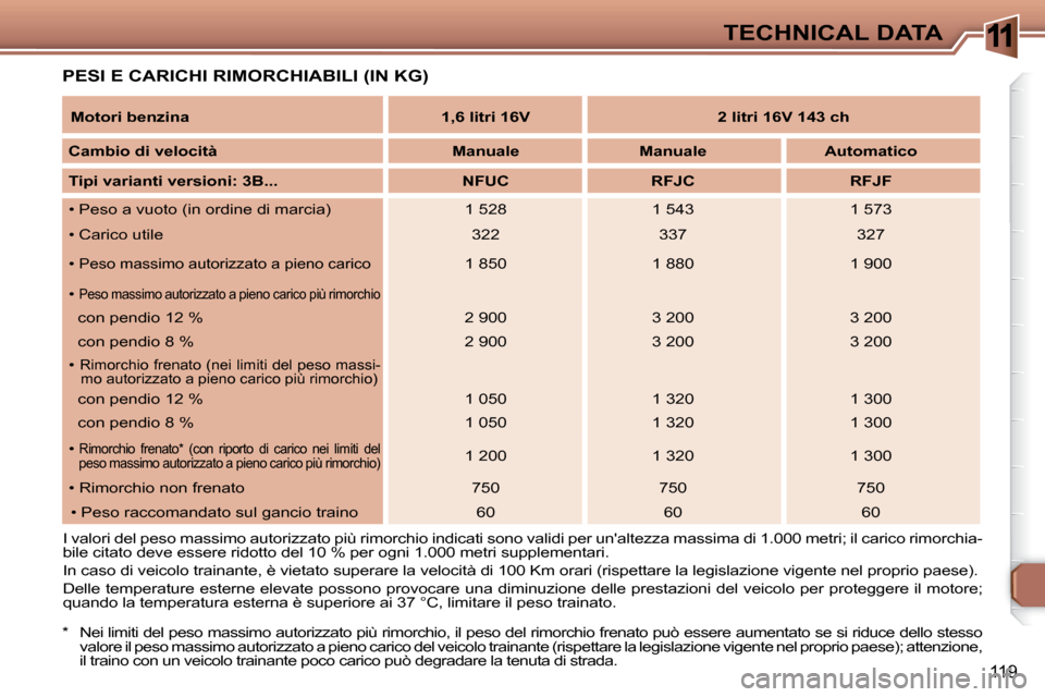 Peugeot 307 CC 2007.5  Manuale del proprietario (in Italian) 11
119
TECHNICAL DATA
Motori benzina1,6 litri 16V2 litri 16V 143 ch
Cambio di velocitàManualeManualeAutomatico
Tipi varianti versioni: 3B...NFUCRFJCRFJF
