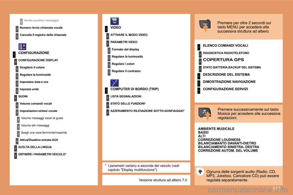 Peugeot 307 CC 2007.5  Manuale del proprietario (in Italian) 151
1
2
3
3
3
3
2
3
3
4
4
1
3
2
3
1
2
3
3
2
2
2
1
2
2
2
1
1
1
MENU
4
3
2
2
3
3
6Avviso acustico messaggio
�N�u�m�e�r�o�	�r�i�n�v�i�o�	�c�h�i�a�m�a�t�a�	�v�o�c�a�l�e 
�C�a�n�c�e�l�l�a�	�i�l�	�r�e�g�i�s