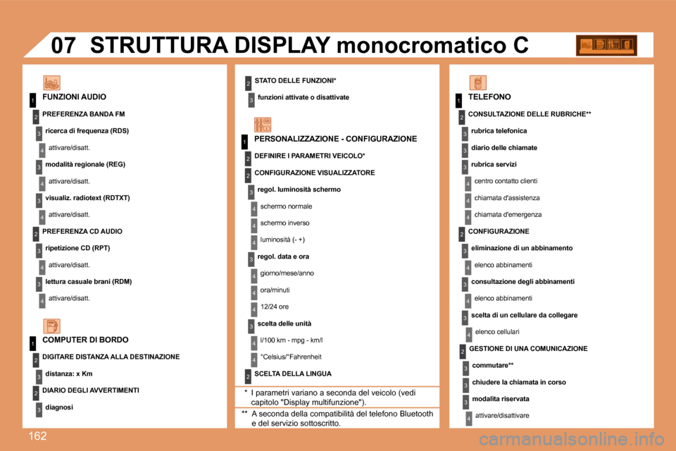 Peugeot 307 CC 2007.5  Manuale del proprietario (in Italian) 162
1
1
2
3
4
3
4
3
4
2
3
4
3
4
2
3
4
2
4
4
3
4
4
4
3
4
4
1
2
3
2
3
3
2
2
1
2
3
3
3
4
4
4
2
3
4
3
4
3
4
2
3
3
3
4
07
STATO DELLE FUNZIONI*funzioni attivate o disattivate
FUNZIONI AUDIO �S�T�R�U�T�T�U�