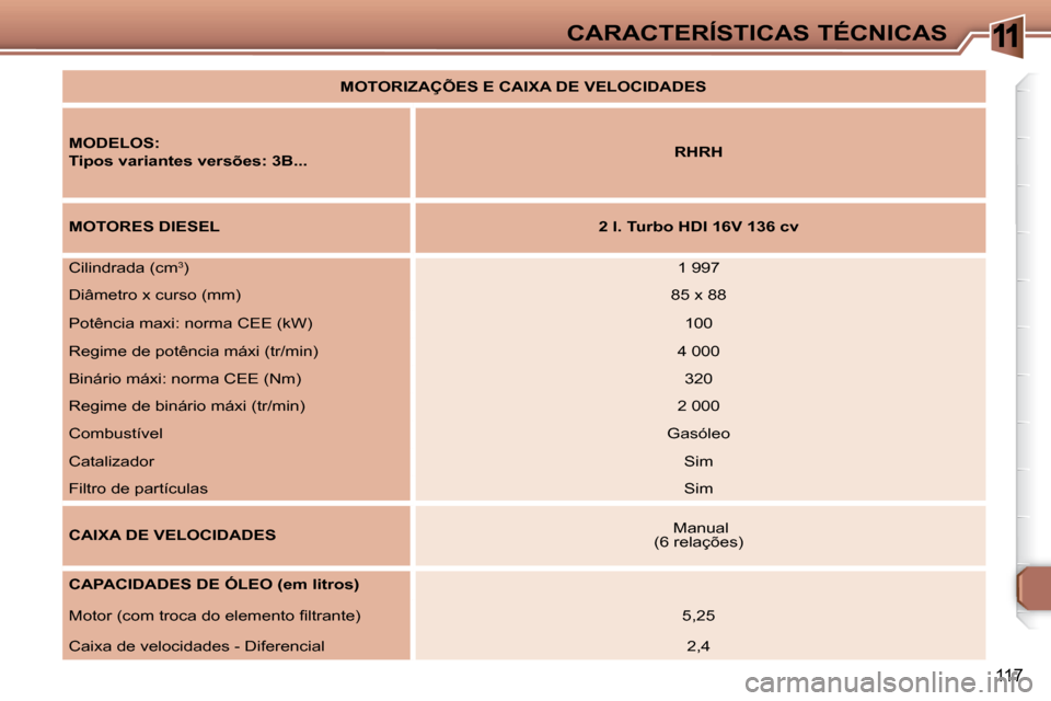 Peugeot 307 CC 2007.5  Manual do proprietário (in Portuguese) 11
117
CARACTERÍSTICAS TÉCNICAS
   
MOTORIZAÇÕES E CAIXA DE VELOCIDADES    
  
MODELOS:   
  
Tipos variantes versões: 3B...      
RHRH   
  
MOTORES DIESEL      
2 l. Turbo HDI 16V 136 cv   
 Ci