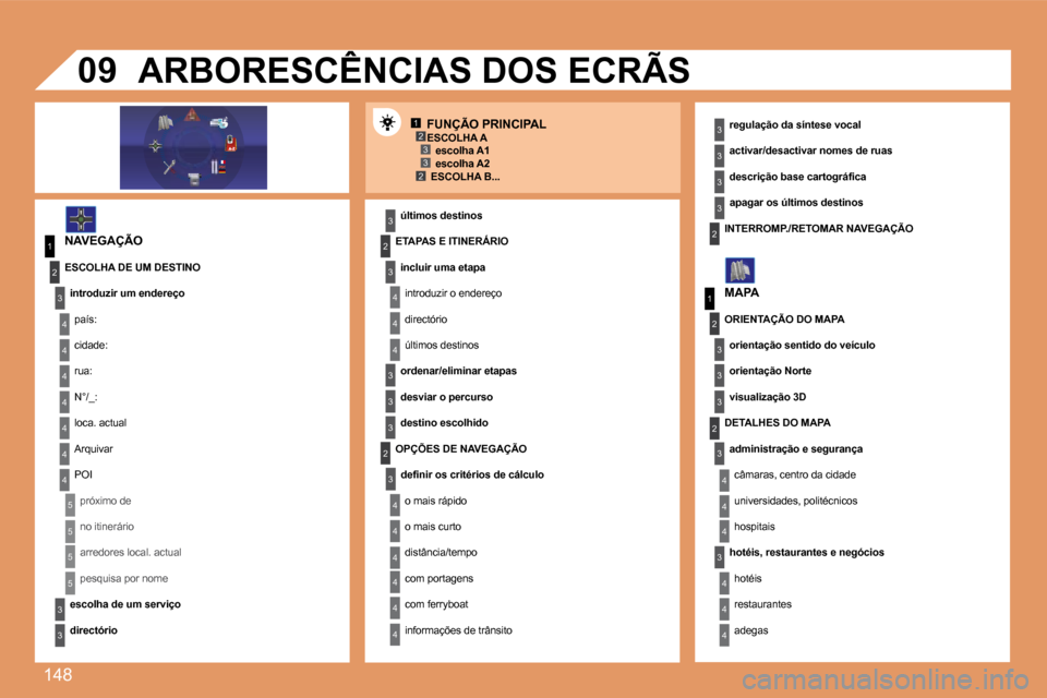 Peugeot 307 CC 2007.5  Manual do proprietário (in Portuguese) 148
12332
1
4
4
2
3
4
3
1
2
3
3
3
4
4
4
4
4
4
4
5
5
5
5
3
4
4
4
3
3
3
2
3
4
4
4
4
4
4
22
3
3
3
3
3
2
3
3
3
4
4
4
09FUNÇÃO PRINCIPAL
NAVEGAÇÃO últimos destinos
ARBORESCÊNCIAS DOS ECRÃS
�r�e�g�u�
