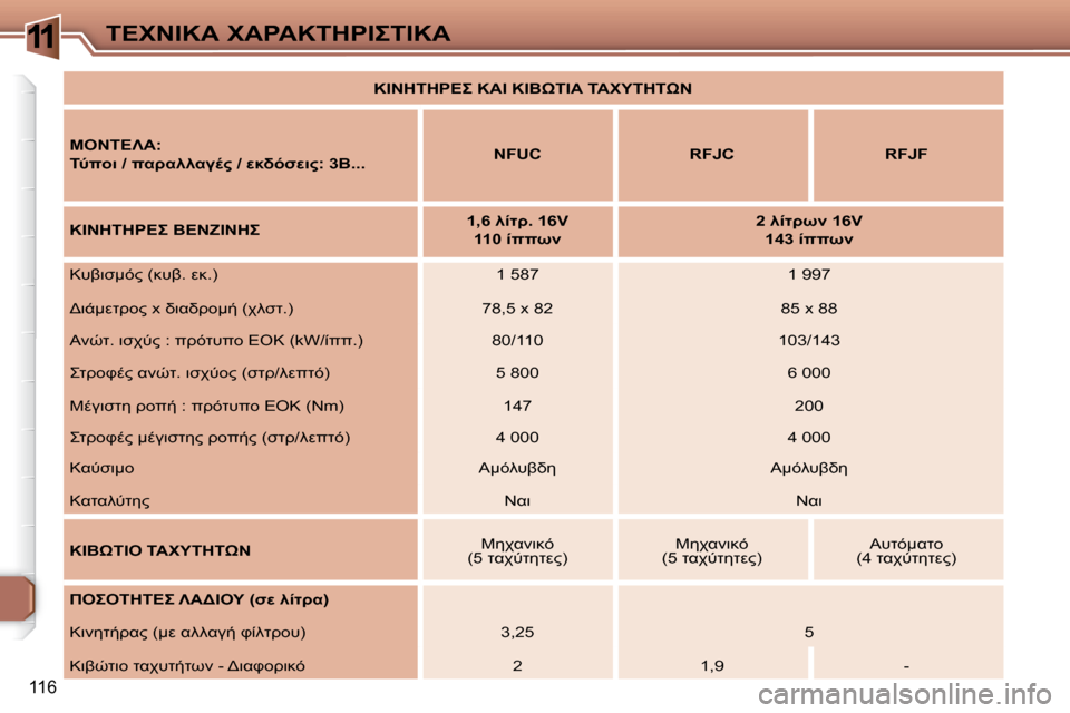 Peugeot 307 CC 2007.5  Εγχειρίδιο χρήσης (in Greek) 11
116
	