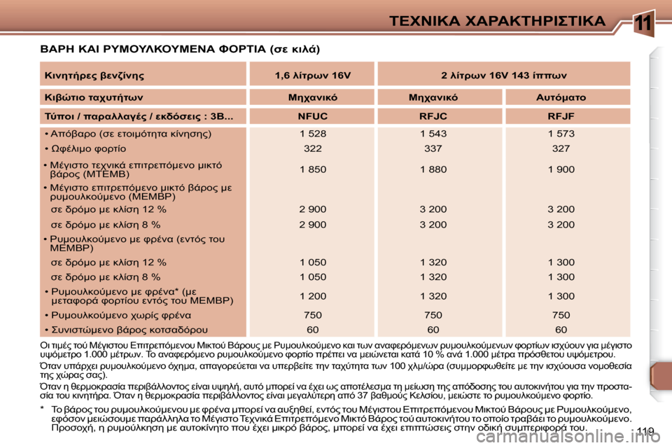 Peugeot 307 CC 2007.5  Εγχειρίδιο χρήσης (in Greek) 11
119
	