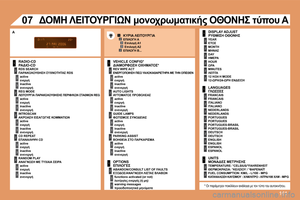 Peugeot 307 CC 2007.5  Εγχειρίδιο χρήσης (in Greek) 161
1
2
3
3
2
3
3
2
3
3
2
3
3
2
3
3
1
2
3
3
2
3
3
1
2
3
3
1
2
2
2
2
2
2
1
2
2
2
2
2
2
2
2
1
2
2
123
23
2
3
3
2
3
3
07
 R A D I O - C D  R E V   W I P E   A C Tactive 
inactive
 U N I T S
 T E M P E R 
