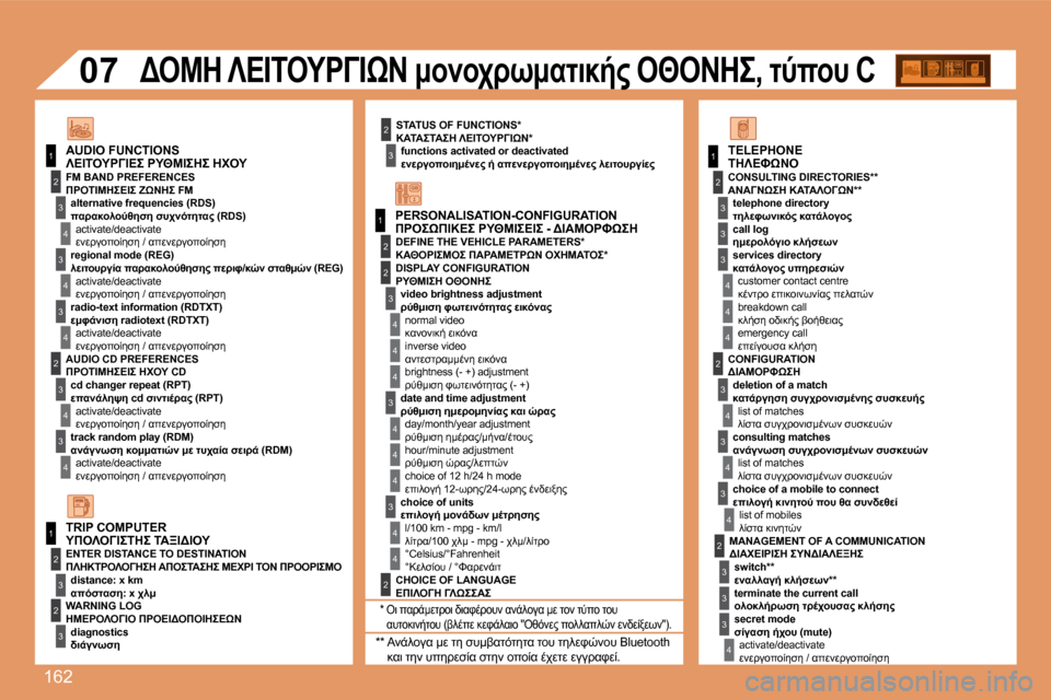 Peugeot 307 CC 2007.5  Εγχειρίδιο χρήσης (in Greek) 162
1
1
2
3
�4
3
�4
3
�4
2
3
�4
3
�4
2
3
�4
2
�4
�4
3
�4
�4
�4
3
�4
�4
1
2
3
2
3
3
2
2
1
2
3
3
3
�4
�4
�4
2
3
�4
3
�4
3
�4
2
3
3
3
�4
07
�S�T�A�T�U�S� �O�F� �F�U�N�C�T�I�O�N�S�*�f�u�n�c�t�i�o�n�s� �a�
