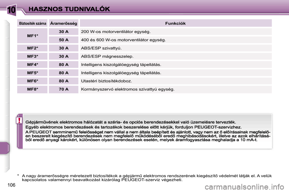 Peugeot 307 CC 2007  Kezelési útmutató (in Hungarian) �1�0
�!
�1�0�6
�B�i�z�t�o�s�í�t�é�k� �s�z�á�m�a�Á�r�a�m�e�r5�s�s�é�g�F�u�n�k�c�i�ó�k
�M�F�1�*�3�0� �A�2�0�0� �W�-�o�s� �m�o�t�o�r�v�e�n�t�i�l�á�t�o�r� �e�g�y�s�é�g�.
�5�0� �A�4�0�0� �é�s� �6