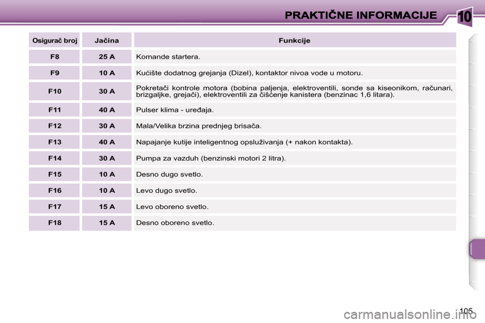 Peugeot 307 CC 2007  Упутство за употребу (in Serbian) �1�0
�1�0�5
�O�s�i�g�u�r�a�č� �b�r�o�j�J�a�č�i�n�a�F�u�n�k�c�i�j�e� 
�F�8�2�5� �A�K�o�m�a�n�d�e� �s�t�a�r�t�e�r�a�.
�F�9�1�0� �A�K�u�ć�i�š�t�e� �d�o�d�a�t�n�o�g� �g�r�e�j�a�n�j�a� �(�D�i�z�e�l�)�,
