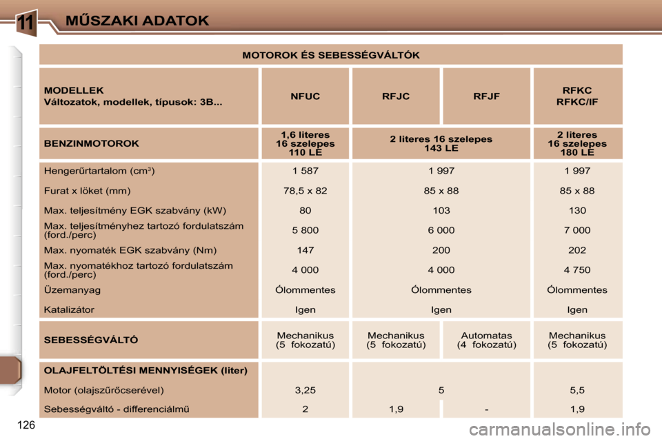 Peugeot 307 CC 2006  Kezelési útmutató (in Hungarian) �1�1�MB�S�Z�A�K�I� �A�D�A�T�O�K
�1�2�6
�M�O�T�O�R�O�K� �É�S� �S�E�B�E�S�S�É�G�V�Á�L�T�Ó�K
�M�O�D�E�L�L�E�K 
�V�á�l�t�o�z�a�t�o�k�,� �m�o�d�e�l�l�e�k�,� �t�í�p�u�s�o�k�:� �3�B�.�.�. �N�F�U�C�  �