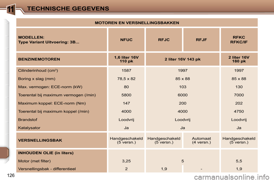 Peugeot 307 CC 2006  Handleiding (in Dutch) �1�1�T�E�C�H�N�I�S�C�H�E� �G�E�G�E�V�E�N�S
�1�2�6
�M�O�T�O�R�E�N� �E�N� �V�E�R�S�N�E�L�L�I�N�G�S�B�A�K�K�E�N
�M�O�D�E�L�L�E�N�: 
�T�y�p�e� �V�a�r�i�a�n�t� �U�i�t�v�o�e�r�i�n�g�:� �3�B�.�.�.�  �N�F�U�C