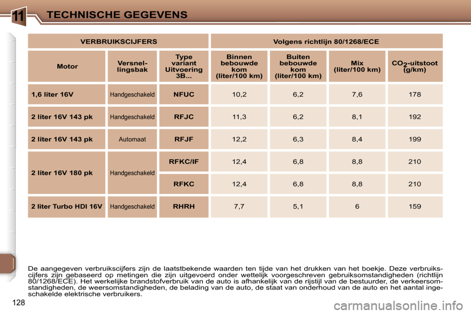 Peugeot 307 CC 2006  Handleiding (in Dutch) �1�1�T�E�C�H�N�I�S�C�H�E� �G�E�G�E�V�E�N�S
�1�2�8
�D�e�  �a�a�n�g�e�g�e�v�e�n�  �v�e�r�b�r�u�i�k�s�c�i�j�f�e�r�s�  �z�i�j�n�  �d�e�  �l�a�a�t�s�t�b�e�k�e�n�d�e�  �w�a�a�r�d�e�n�  �t�e�n�  �t�i�j�d�e� 
