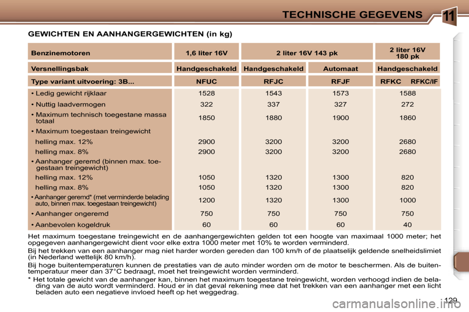 Peugeot 307 CC 2006  Handleiding (in Dutch) �1�1�T�E�C�H�N�I�S�C�H�E� �G�E�G�E�V�E�N�S
�1�2�9
�G�E�W�I�C�H�T�E�N� �E�N� �A�A�N�H�A�N�G�E�R�G�E�W�I�C�H�T�E�N� �(�i�n� �k�g�)
�H�e�t�  �m�a�x�i�m�u�m�  �t�o�e�g�e�s�t�a�n�e�  �t�r�e�i�n�g�e�w�i�c�h