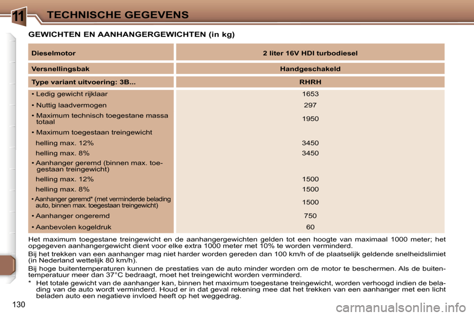 Peugeot 307 CC 2006  Handleiding (in Dutch) �1�1�T�E�C�H�N�I�S�C�H�E� �G�E�G�E�V�E�N�S
�1�3�0
�G�E�W�I�C�H�T�E�N� �E�N� �A�A�N�H�A�N�G�E�R�G�E�W�I�C�H�T�E�N� �(�i�n� �k�g�)
�H�e�t�  �m�a�x�i�m�u�m�  �t�o�e�g�e�s�t�a�n�e�  �t�r�e�i�n�g�e�w�i�c�h