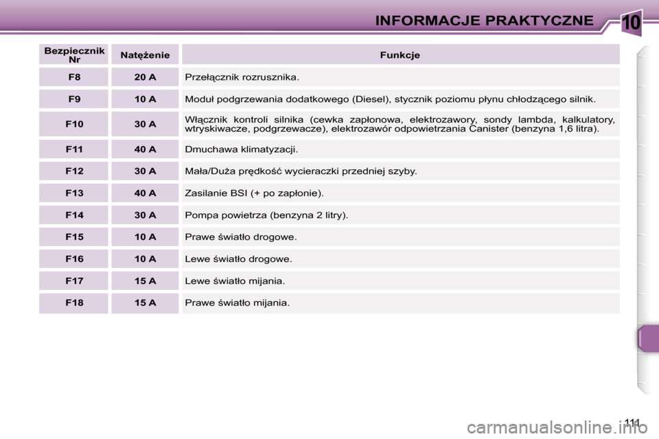 Peugeot 307 CC 2006  Instrukcja Obsługi (in Polish) �1�0�I�N�F�O�R�M�A�C�J�E� �P�R�A�K�T�Y�C�Z�N�E
�1�1�1
�B�e�z�p�i�e�c�z�n�i�k� �N�r �N�a�t
G�e�n�i�e
�F�u�n�k�c�j�e
�F�8 �2�0� �A �P�r�z�e�ł"�c�z�n�i�k� �r�o�z�r�u�s�z�n�i�k�a�.
�F�9 �1�0� �A �M�o�