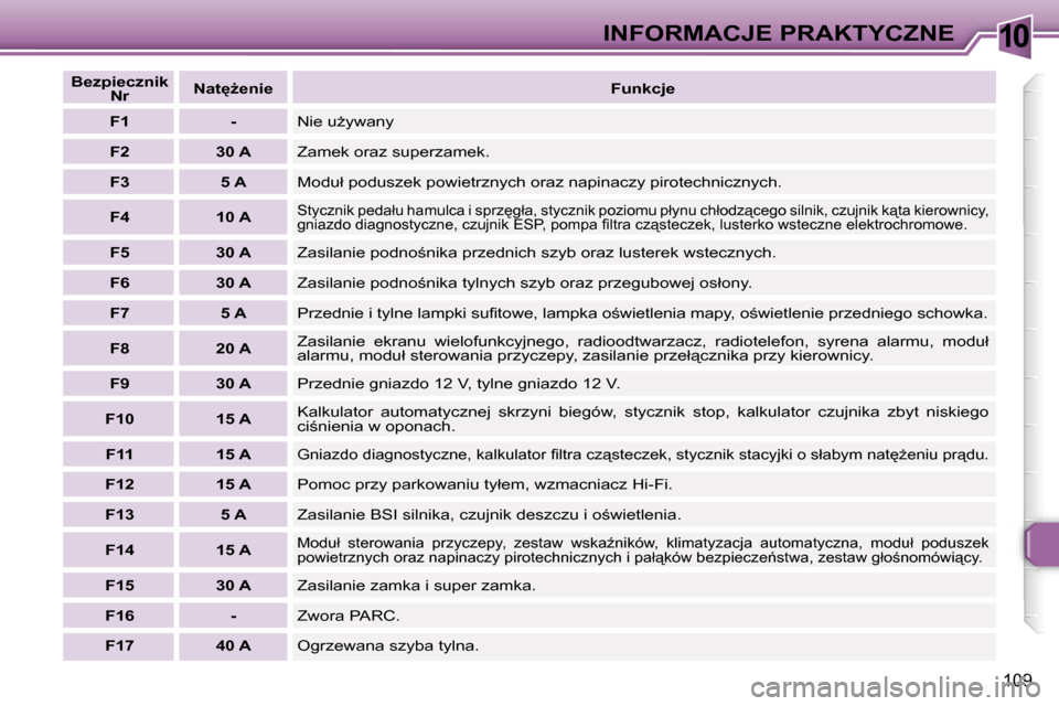 Peugeot 307 CC 2006  Instrukcja Obsługi (in Polish) �1�0�I�N�F�O�R�M�A�C�J�E� �P�R�A�K�T�Y�C�Z�N�E
�1�0�9
�B�e�z�p�i�e�c�z�n�i�k� �N�r �N�a�t
G�e�n�i�e
�F�u�n�k�c�j�e
�F�1 �- �N�i�e� �uG�y�w�a�n�y
�F�2 �3�0� �A �Z�a�m�e�k� �o�r�a�z� �s�u�p�e�r�z�a�m