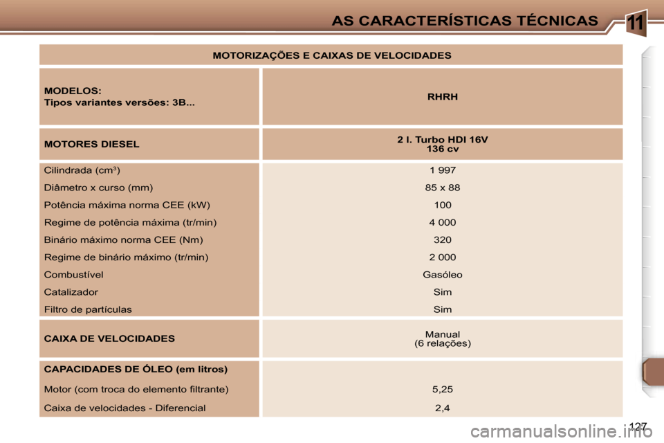 Peugeot 307 CC 2006  Manual do proprietário (in Portuguese) �1�1�A�S� �C�A�R�A�C�T�E�R�Í�S�T�I�C�A�S� �T�É�C�N�I�C�A�S
�1�2�7
�M�O�T�O�R�I�Z�A�Ç�Õ�E�S� �E� �C�A�I�X�A�S� �D�E� �V�E�L�O�C�I�D�A�D�E�S
�M�O�D�E�L�O�S�: 
�T�i�p�o�s� �v�a�r�i�a�n�t�e�s� �v�e�r�
