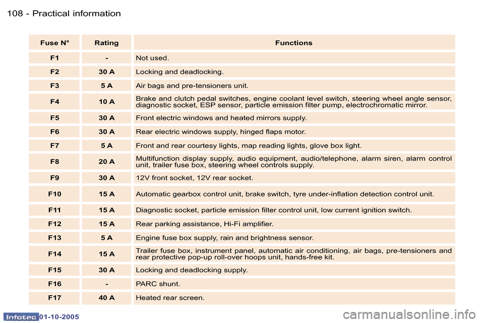 Peugeot 307 CC 2005.5  Owners Manual �P�r�a�c�t�i�c�a�l� �i�n�f�o�r�m�a�t�i�o�n�1�0�8 �-
�0�1�-�1�0�-�2�0�0�5
�1�0�9�P�r�a�c�t�i�c�a�l� �i�n�f�o�r�m�a�t�i�o�n�-
�0�1�-�1�0�-�2�0�0�5
�F�u�s�e� �N�° �R�a�t�i�n�g�F�u�n�c�t�i�o�n�s
�F�1 �- 