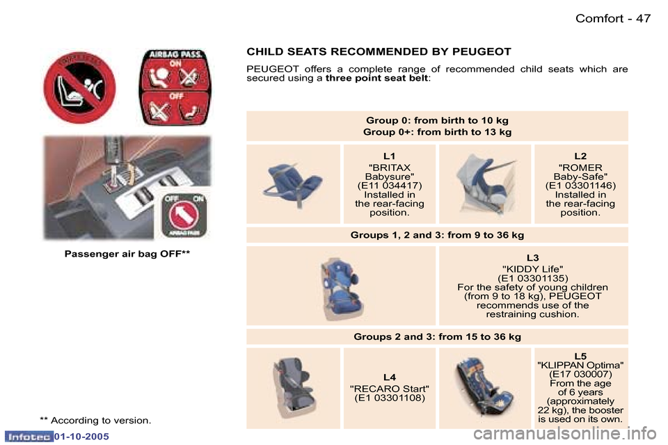 Peugeot 307 CC 2005.5  Owners Manual �C�o�m�f�o�r�t�4�6 �-
�0�1�-�1�0�-�2�0�0�5
�4�7�C�o�m�f�o�r�t�-
�0�1�-�1�0�-�2�0�0�5
�P�a�s�s�e�n�g�e�r� �a�i�r� �b�a�g� �O�F�F�*�*�G�r�o�u�p� �0�:� �f�r�o�m� �b�i�r�t�h� �t�o� �1�0� �k�g
�G�r�o�u�p� 