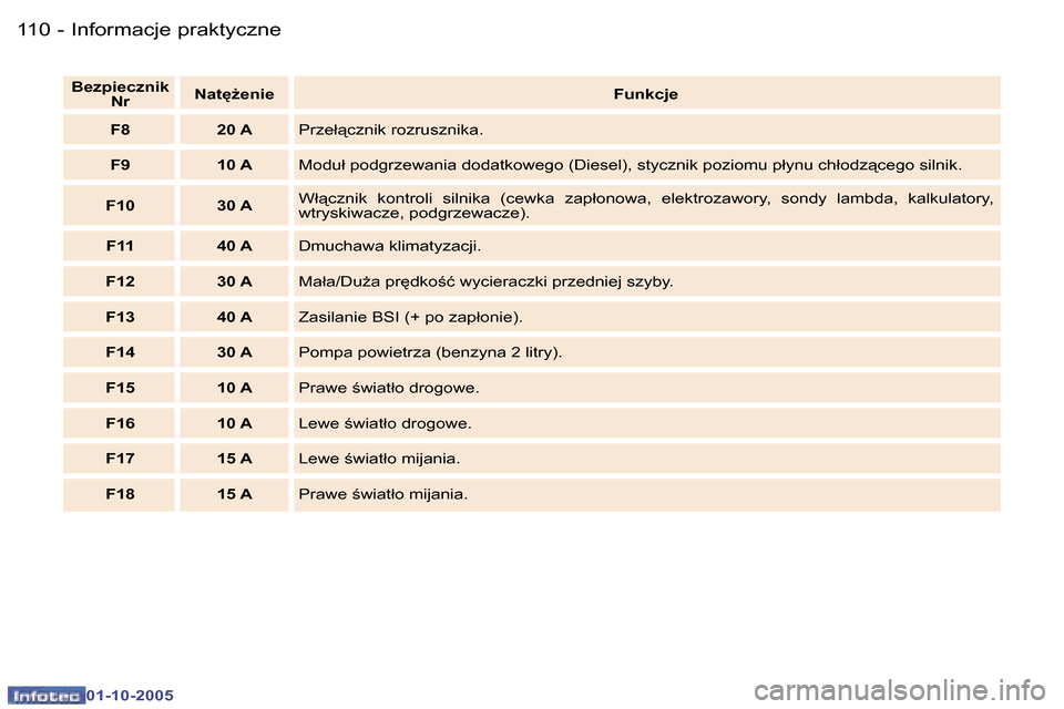 Peugeot 307 CC 2005.5  Instrukcja Obsługi (in Polish) �I�n�f�o�r�m�a�c�j�e� �p�r�a�k�t�y�c�z�n�e�1�1�0 �-
�0�1�-�1�0�-�2�0�0�5
�1�1�1�I�n�f�o�r�m�a�c�j�e� �p�r�a�k�t�y�c�z�n�e�-
�0�1�-�1�0�-�2�0�0�5
�B�e�z�p�i�e�c�z�n�i�k� �N�r �N�a�t
G�e�n�i�e
�F�u�n�