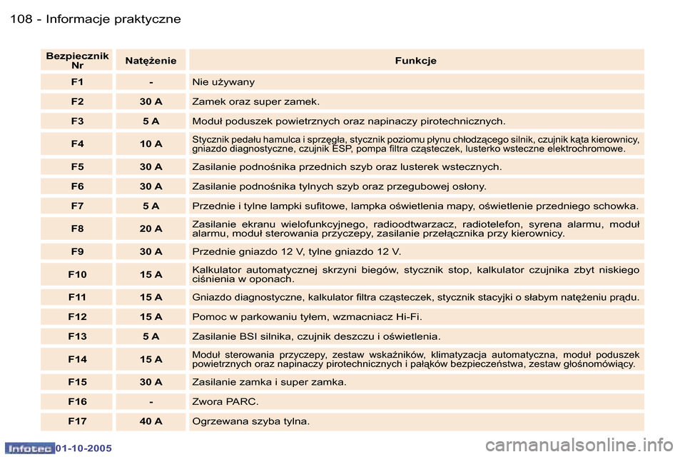 Peugeot 307 CC 2005.5  Instrukcja Obsługi (in Polish) �I�n�f�o�r�m�a�c�j�e� �p�r�a�k�t�y�c�z�n�e�1�0�8 �-
�0�1�-�1�0�-�2�0�0�5
�1�0�9�I�n�f�o�r�m�a�c�j�e� �p�r�a�k�t�y�c�z�n�e�-
�0�1�-�1�0�-�2�0�0�5
�B�e�z�p�i�e�c�z�n�i�k� �N�r �N�a�t
G�e�n�i�e
�F�u�n�