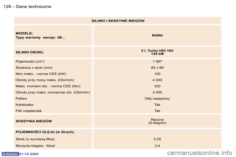 Peugeot 307 CC 2005.5  Instrukcja Obsługi (in Polish) �D�a�n�e� �t�e�c�h�n�i�c�z�n�e�1�2�6 �-
�0�1�-�1�0�-�2�0�0�5
�1�2�7�D�a�n�e� �t�e�c�h�n�i�c�z�n�e�-
�0�1�-�1�0�-�2�0�0�5
�S�I�L�N�I�K�I� �I� �S�K�R�Z�Y�N�I�E� �B�I�E�G�Ó�W
�M�O�D�E�L�E�: 
�T�y�p�y� �