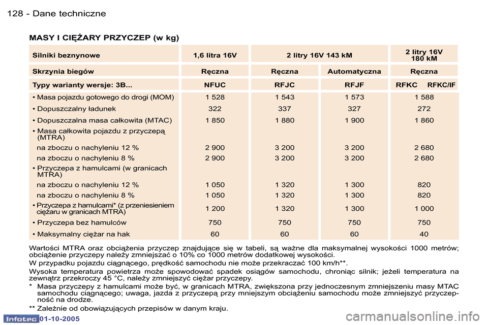Peugeot 307 CC 2005.5  Instrukcja Obsługi (in Polish) �D�a�n�e� �t�e�c�h�n�i�c�z�n�e�1�2�8 �-
�0�1�-�1�0�-�2�0�0�5
�1�2�9�D�a�n�e� �t�e�c�h�n�i�c�z�n�e�-
�0�1�-�1�0�-�2�0�0�5
�M�A�S�Y� �I� �C�I	F�A�R�Y� �P�R�Z�Y�C�Z�E�P� �(�w� �k�g�)
�W�a�r�t�o;�c�i� 