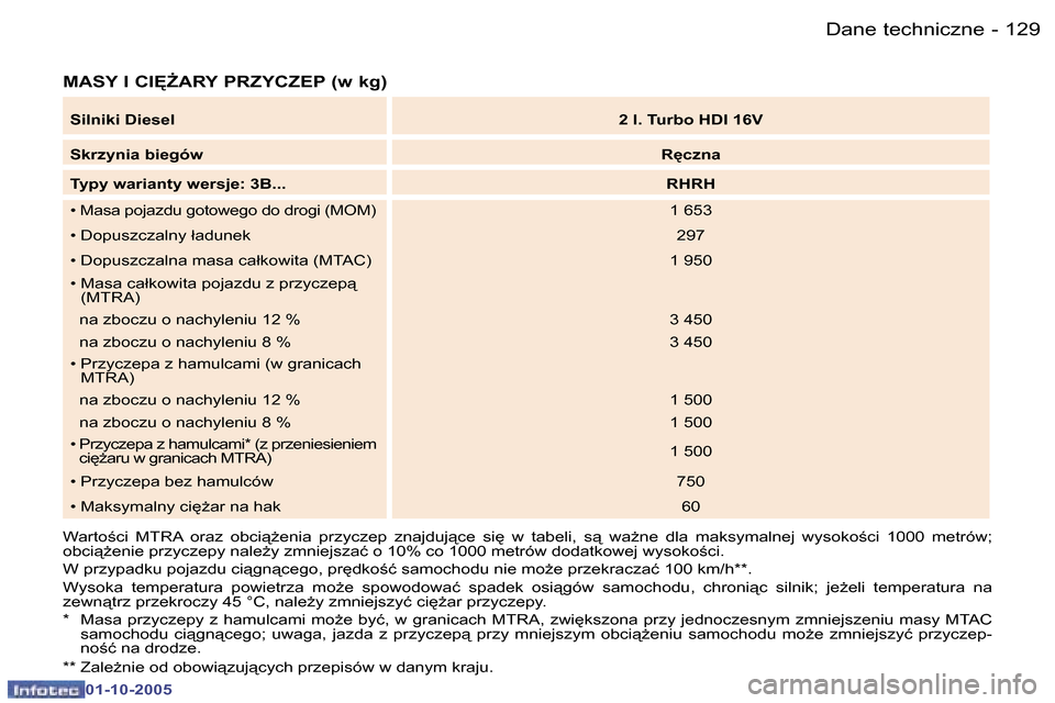 Peugeot 307 CC 2005.5  Instrukcja Obsługi (in Polish) �D�a�n�e� �t�e�c�h�n�i�c�z�n�e�1�2�8 �-
�0�1�-�1�0�-�2�0�0�5
�1�2�9�D�a�n�e� �t�e�c�h�n�i�c�z�n�e�-
�0�1�-�1�0�-�2�0�0�5
�M�A�S�Y� �I� �C�I	F�A�R�Y� �P�R�Z�Y�C�Z�E�P� �(�w� �k�g�)
�S�i�l�n�i�k�i� �D