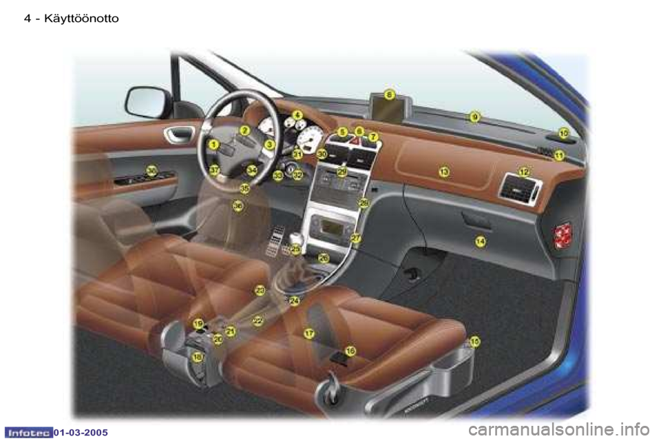 Peugeot 307 CC 2005  Omistajan käsikirja (in Finnish) �4 �-
�0�1�-�0�3�-�2�0�0�5
�5
�-
�0�1�-�0�3�-�2�0�0�5
�K�ä�y�t�t�ö�ö�n�o�t�t�o  