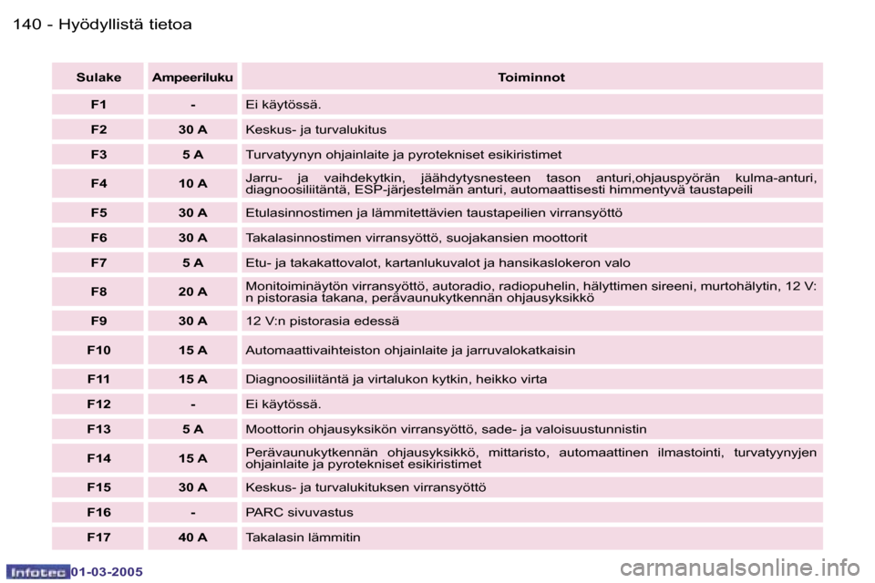 Peugeot 307 CC 2005  Omistajan käsikirja (in Finnish) �H�y�ö�d�y�l�l�i�s�t�ä� �t�i�e�t�o�a�1�4�0 �-
�0�1�-�0�3�-�2�0�0�5
�1�4�1�H�y�ö�d�y�l�l�i�s�t�ä� �t�i�e�t�o�a�-
�0�1�-�0�3�-�2�0�0�5
�S�u�l�a�k�e �A�m�p�e�e�r�i�l�u�k�u�T�o�i�m�i�n�n�o�t
�F�1 �- �