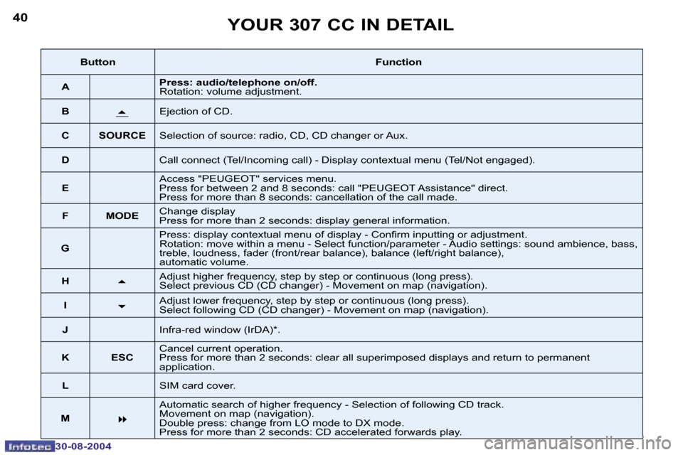 Peugeot 307 CC 2004.5  Owners Manual �4�0
�3�0�-�0�8�-�2�0�0�4
�4�1
�3�0�-�0�8�-�2�0�0�4
�Y�O�U�R� �3�0�7� �C�C� �I�N� �D�E�T�A�I�L
�B�u�t�t�o�n�F�u�n�c�t�i�o�n
�A �P�r�e�s�s�:� �a�u�d�i�o�/�t�e�l�e�p�h�o�n�e� �o�n�/�o�f�f�. 
�R�o�t�a�t�