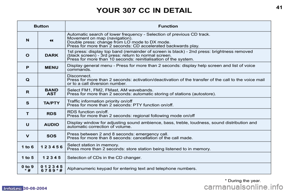 Peugeot 307 CC 2004.5  Owners Manual �4�0
�3�0�-�0�8�-�2�0�0�4
�4�1
�3�0�-�0�8�-�2�0�0�4
�Y�O�U�R� �3�0�7� �C�C� �I�N� �D�E�T�A�I�L
�*� �D�u�r�i�n�g� �t�h�e� �y�e�a�r�.
�B�u�t�t�o�n�F�u�n�c�t�i�o�n
�N
�7
�A�u�t�o�m�a�t�i�c� �s�e�a�r�c�h�
